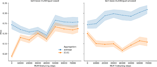 Figure 1 for Testing pre-trained Transformer models for Lithuanian news clustering