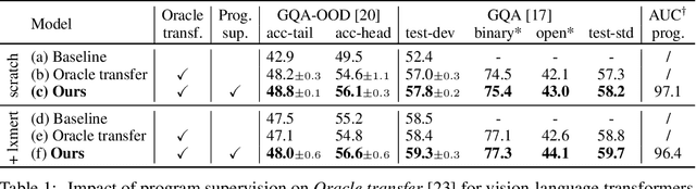 Figure 2 for Supervising the Transfer of Reasoning Patterns in VQA