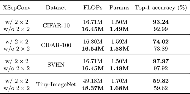 Figure 4 for XSepConv: Extremely Separated Convolution