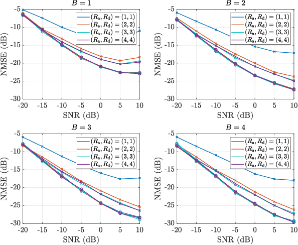 Figure 2 for Spatial Wideband Channel Estimation for MmWave Massive MIMO Systems with Hybrid Architectures and Low-Resolution ADCs