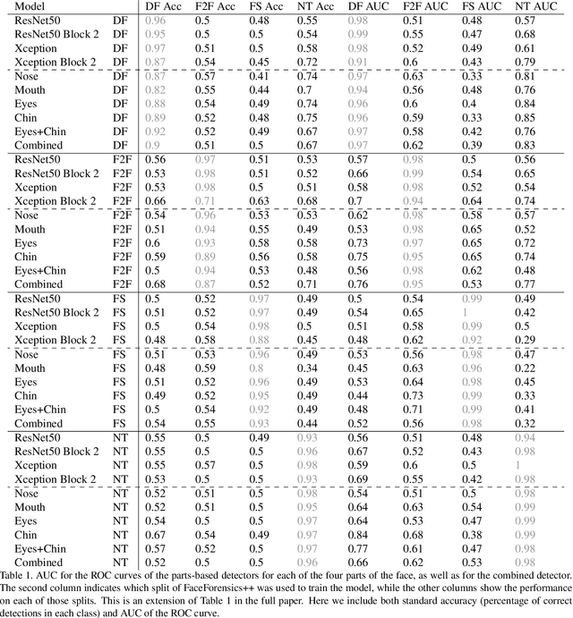 Figure 1 for Finding Facial Forgery Artifacts with Parts-Based Detectors