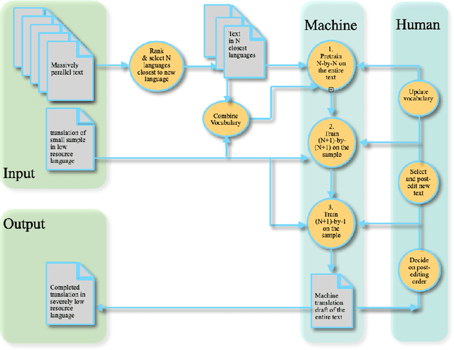 Figure 1 for Active Learning for Massively Parallel Translation of Constrained Text into Low Resource Languages