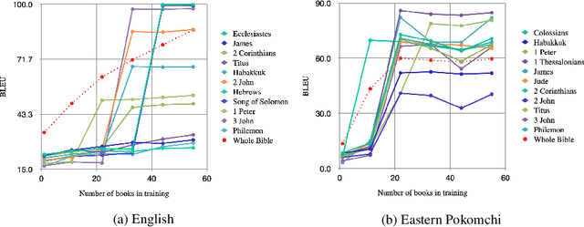 Figure 4 for Active Learning for Massively Parallel Translation of Constrained Text into Low Resource Languages