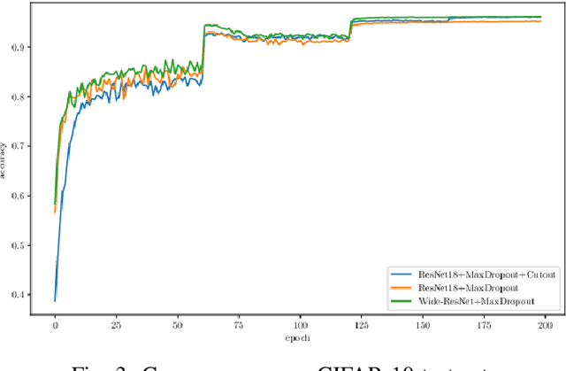 Figure 3 for MaxDropout: Deep Neural Network Regularization Based on Maximum Output Values