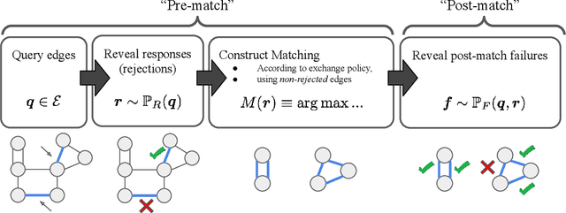 Figure 1 for Improving Policy-Constrained Kidney Exchange via Pre-Screening