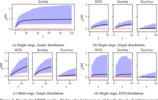 Figure 3 for Improving Policy-Constrained Kidney Exchange via Pre-Screening