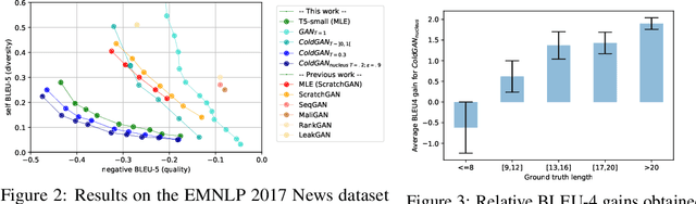 Figure 3 for ColdGANs: Taming Language GANs with Cautious Sampling Strategies