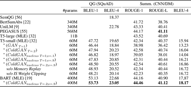 Figure 4 for ColdGANs: Taming Language GANs with Cautious Sampling Strategies