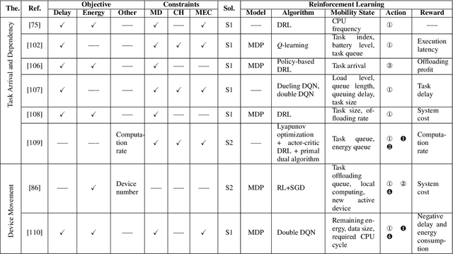 Figure 4 for Reinforcement Learning-Empowered Mobile Edge Computing for 6G Edge Intelligence