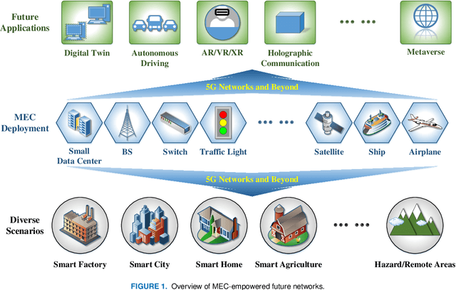 Figure 1 for Reinforcement Learning-Empowered Mobile Edge Computing for 6G Edge Intelligence