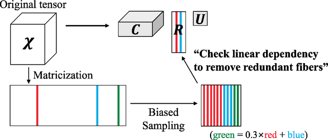 Figure 2 for CTD: Fast, Accurate, and Interpretable Method for Static and Dynamic Tensor Decompositions