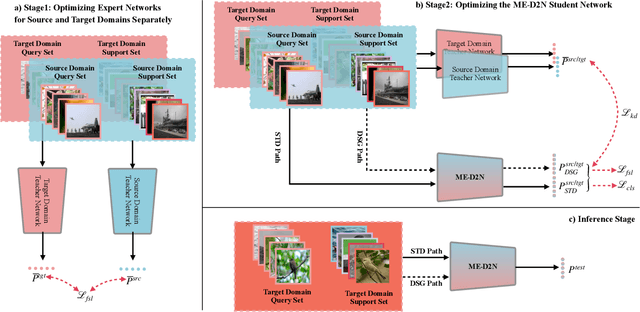 Figure 2 for ME-D2N: Multi-Expert Domain Decompositional Network for Cross-Domain Few-Shot Learning