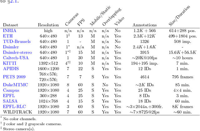 Figure 1 for The WILDTRACK Multi-Camera Person Dataset