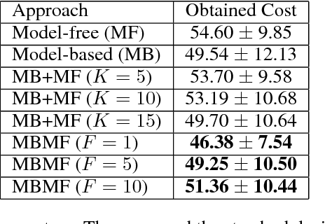 Figure 4 for MBMF: Model-Based Priors for Model-Free Reinforcement Learning