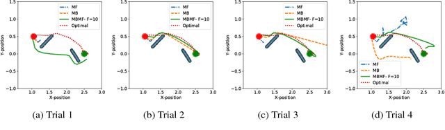 Figure 3 for MBMF: Model-Based Priors for Model-Free Reinforcement Learning