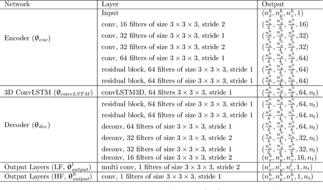 Figure 2 for Use of Multifidelity Training Data and Transfer Learning for Efficient Construction of Subsurface Flow Surrogate Models