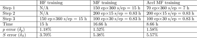 Figure 3 for Use of Multifidelity Training Data and Transfer Learning for Efficient Construction of Subsurface Flow Surrogate Models