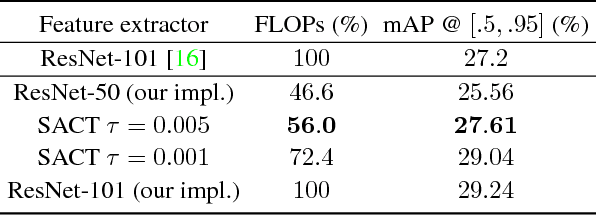 Figure 2 for Spatially Adaptive Computation Time for Residual Networks