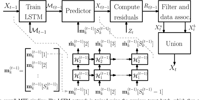Figure 1 for Filtering Point Targets via Online Learning of Motion Models