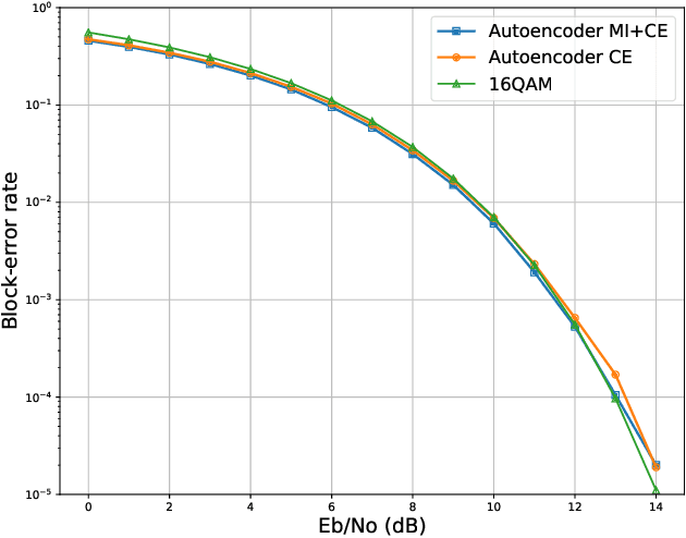 Figure 4 for Deep Learning for Channel Coding via Neural Mutual Information Estimation