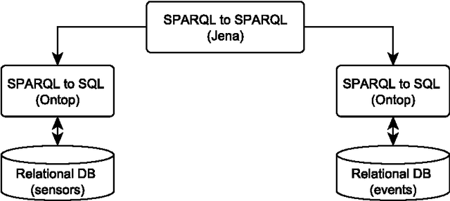 Figure 3 for A Hypercat-enabled Semantic Internet of Things Data Hub: Technical Report