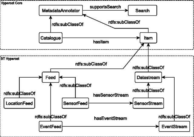 Figure 1 for A Hypercat-enabled Semantic Internet of Things Data Hub: Technical Report
