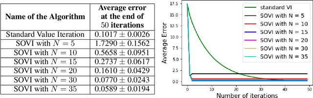 Figure 1 for Second Order Value Iteration in Reinforcement Learning