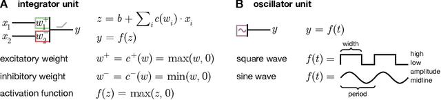 Figure 2 for Neural Circuit Architectural Priors for Embodied Control