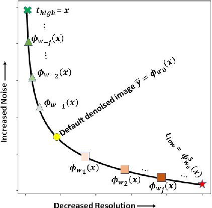 Figure 1 for Deep Interactive Denoiser for X-Ray Computed Tomography