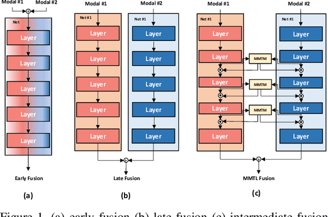 Figure 1 for MMTM: Multimodal Transfer Module for CNN Fusion