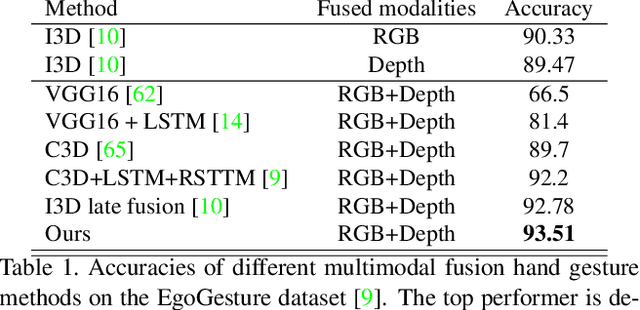 Figure 2 for MMTM: Multimodal Transfer Module for CNN Fusion