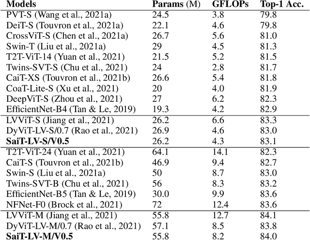 Figure 2 for SaiT: Sparse Vision Transformers through Adaptive Token Pruning