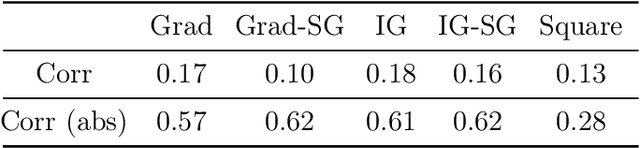 Figure 4 for How Sensitive are Sensitivity-Based Explanations?