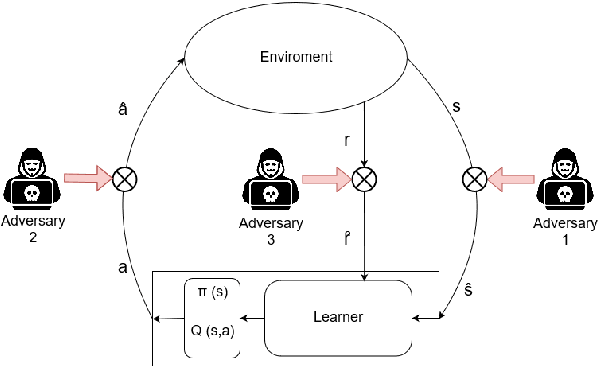 Figure 1 for Disturbing Reinforcement Learning Agents with Corrupted Rewards