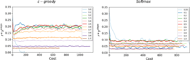 Figure 4 for Disturbing Reinforcement Learning Agents with Corrupted Rewards