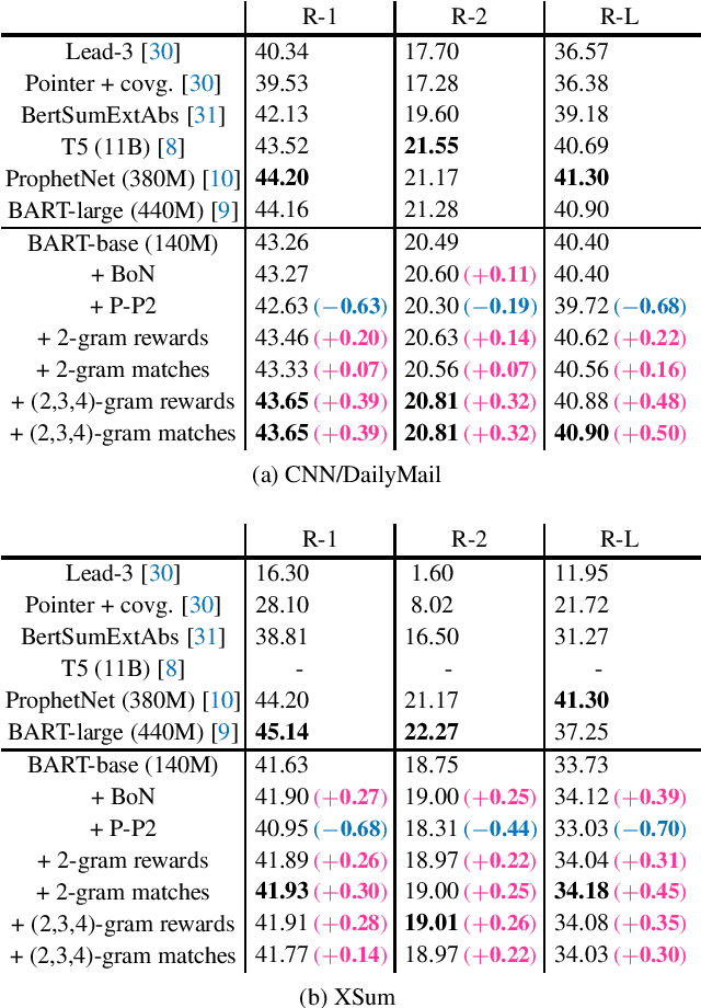 Figure 2 for Differentiable N-gram Objective on Abstractive Summarization