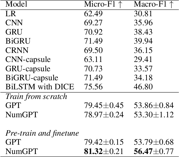 Figure 4 for NumGPT: Improving Numeracy Ability of Generative Pre-trained Models