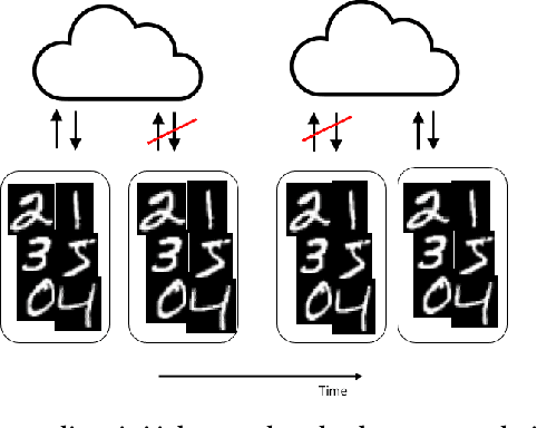 Figure 3 for Asynchronous Collaborative Learning Across Data Silos