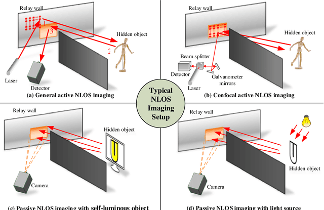 Figure 1 for Recent Advances on Non-Line-of-Sight Imaging: Conventional Physical Models, Deep Learning, and New Scenes