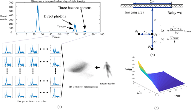 Figure 3 for Recent Advances on Non-Line-of-Sight Imaging: Conventional Physical Models, Deep Learning, and New Scenes