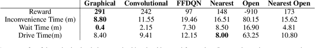 Figure 2 for CoordiQ : Coordinated Q-learning for Electric Vehicle Charging Recommendation