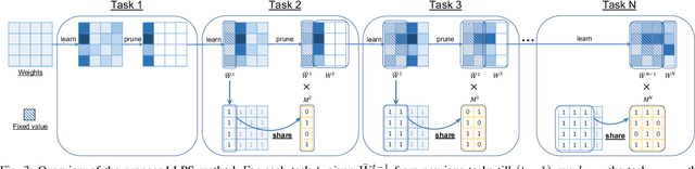 Figure 3 for Learn-Prune-Share for Lifelong Learning