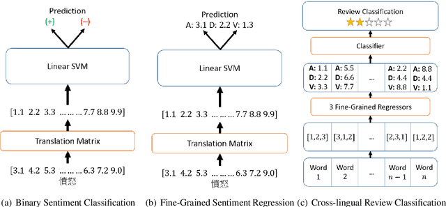Figure 1 for Cross-Lingual Sentiment Analysis Without (Good) Translation