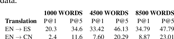 Figure 2 for Cross-Lingual Sentiment Analysis Without (Good) Translation