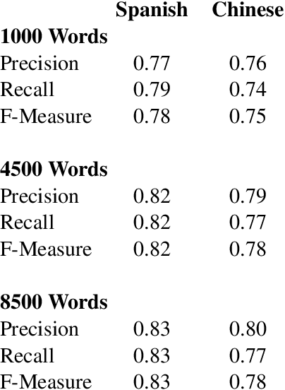 Figure 4 for Cross-Lingual Sentiment Analysis Without (Good) Translation