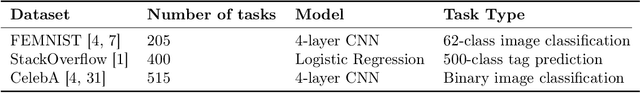 Figure 2 for Private Multi-Task Learning: Formulation and Applications to Federated Learning