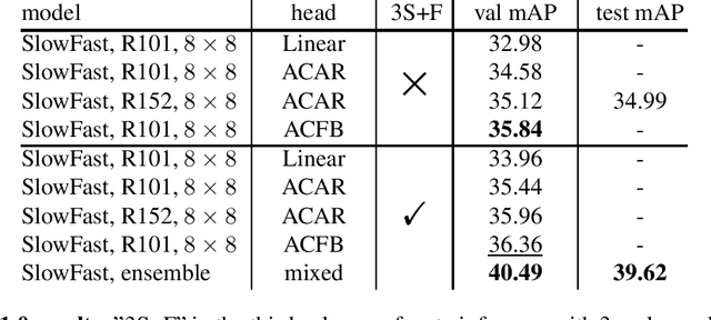 Figure 1 for 1st place solution for AVA-Kinetics Crossover in AcitivityNet Challenge 2020