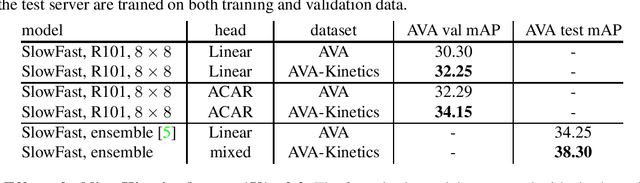 Figure 2 for 1st place solution for AVA-Kinetics Crossover in AcitivityNet Challenge 2020