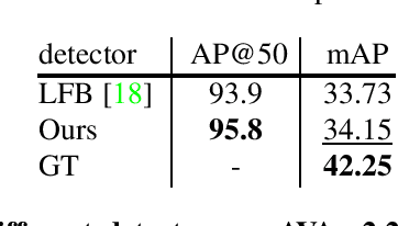 Figure 3 for 1st place solution for AVA-Kinetics Crossover in AcitivityNet Challenge 2020
