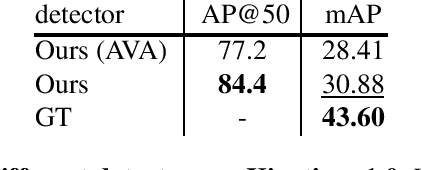 Figure 4 for 1st place solution for AVA-Kinetics Crossover in AcitivityNet Challenge 2020